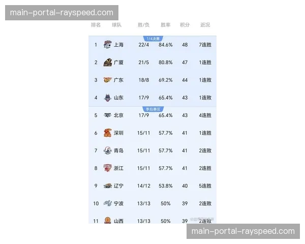 【2026年4月CBA联赛阶段性复盘：攻防结构变化·赛前·报道CBA季后赛四强全部产生，上半区竞争激烈程度历史罕见